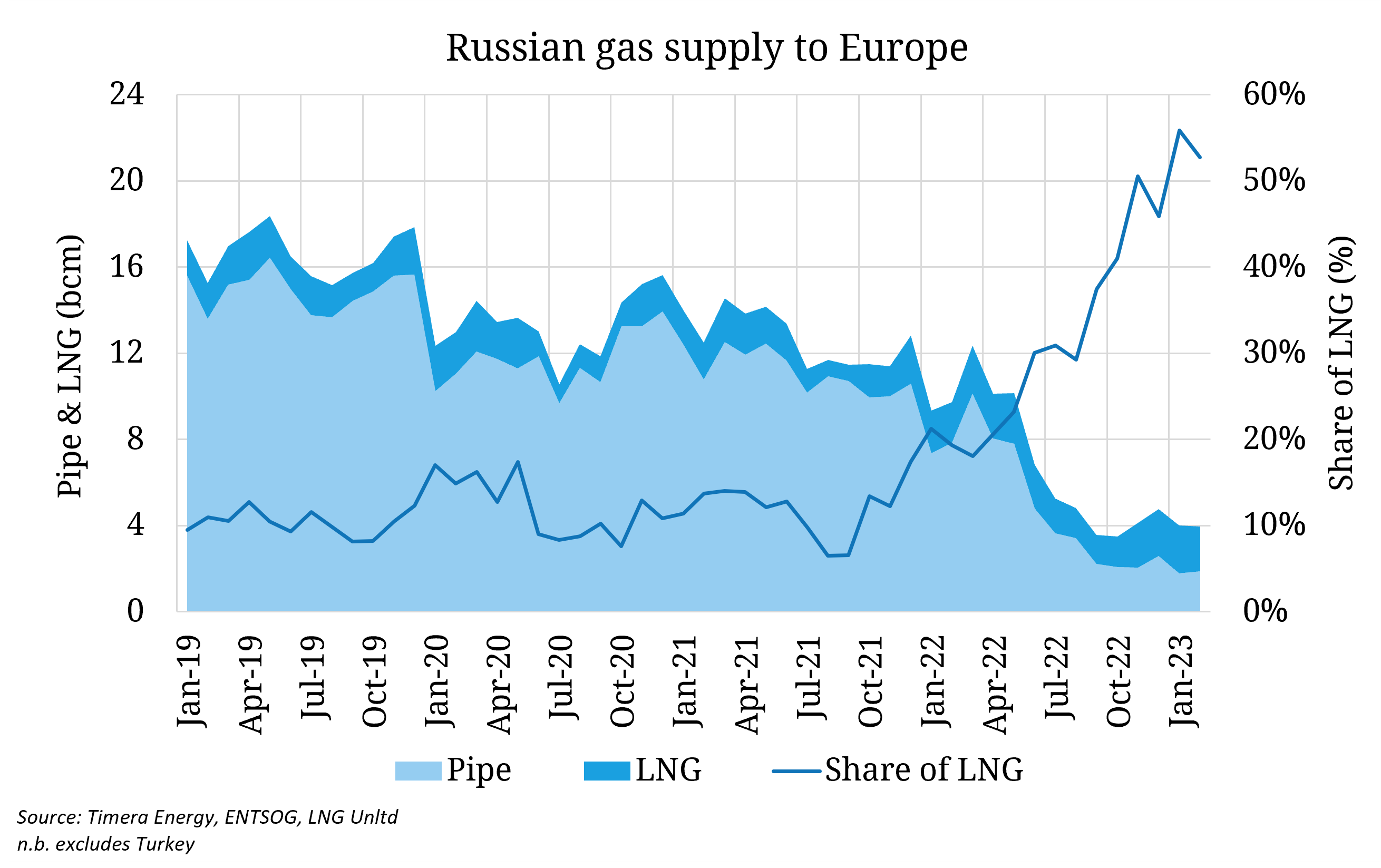 Russian LNG exports to Europe overtake piped deliveries