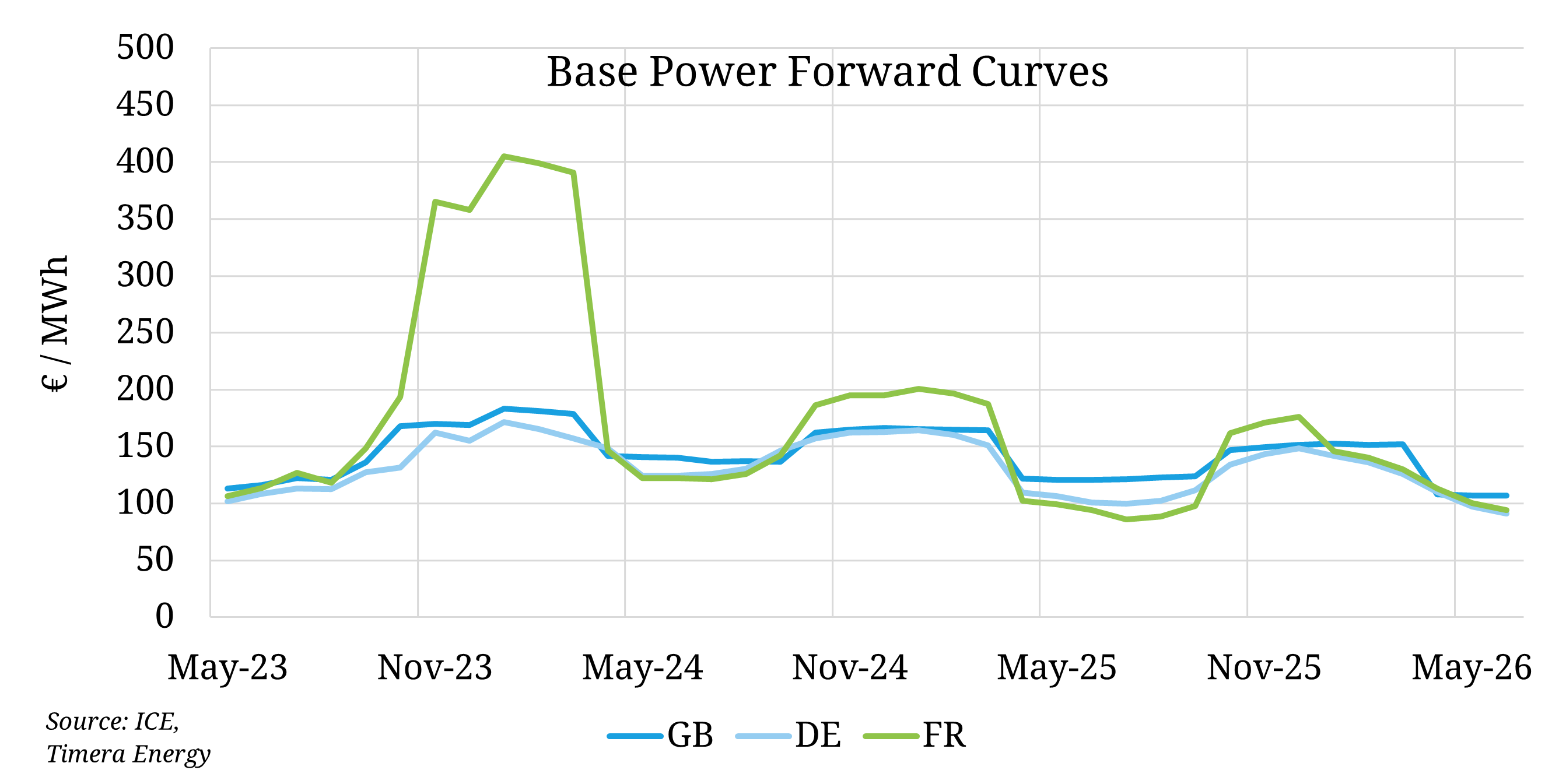 A short view of European power prices