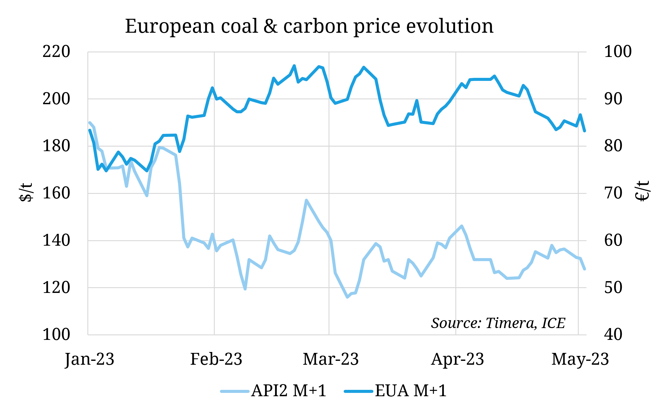 Coal drives European power switching anchor lower
