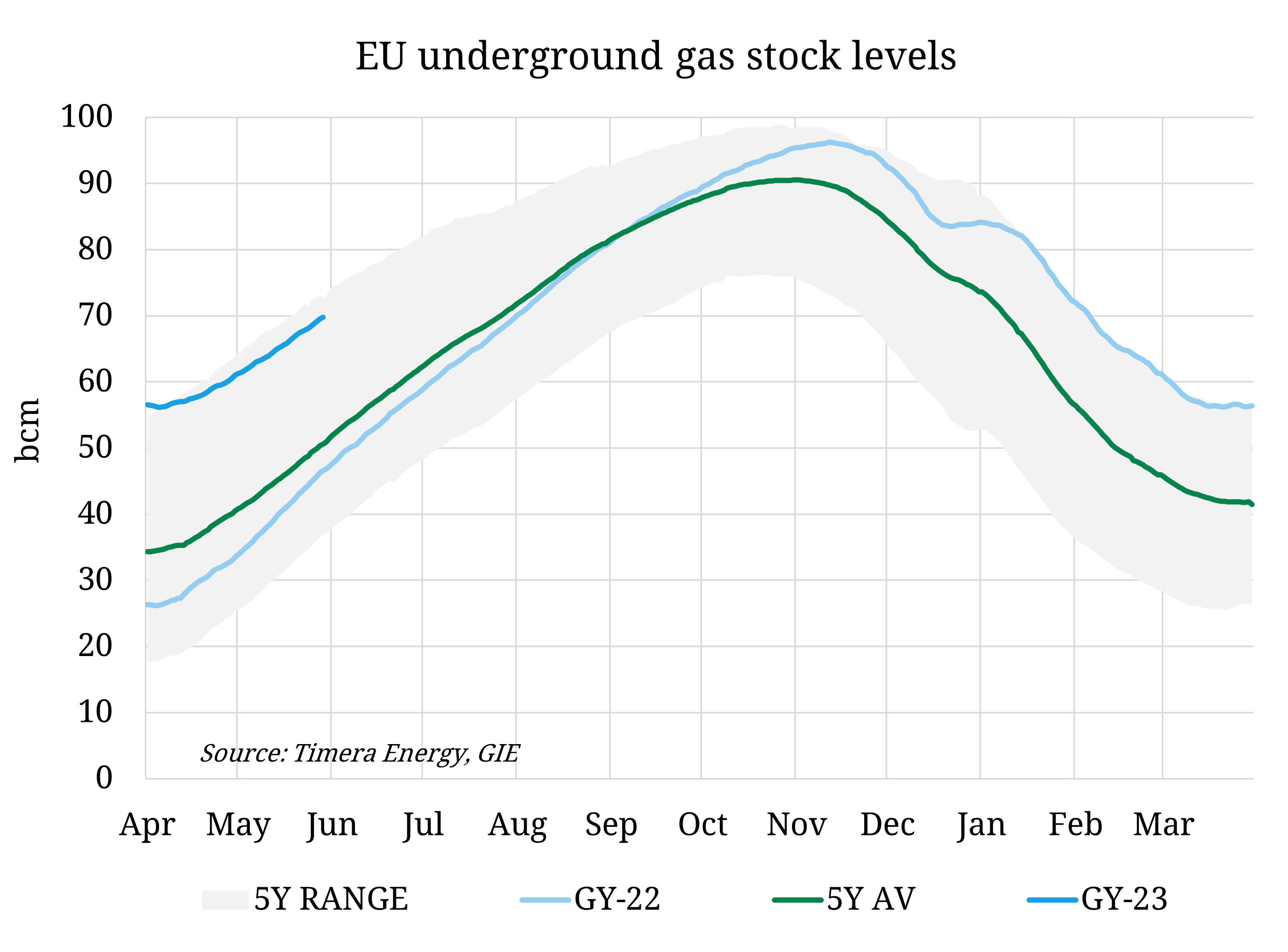 Shrinking room in EU gas stocks pressures TTF lower
