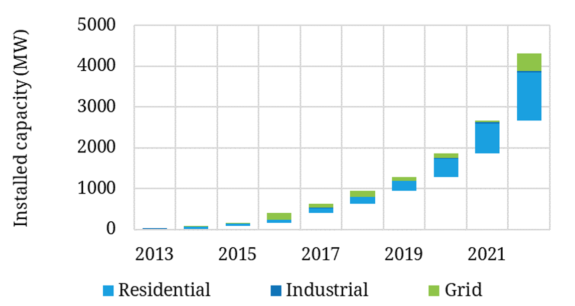 German BESS Investment Taking Off | Timera Energy