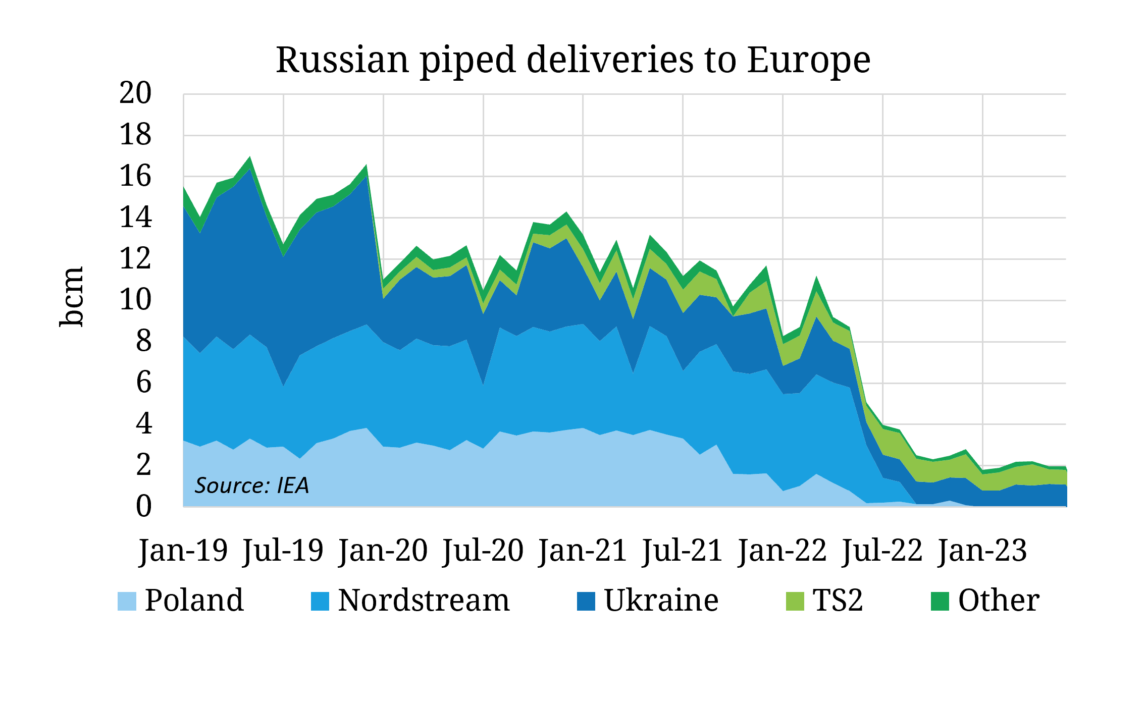 Recap on Russian gas pipeline exports to Europe