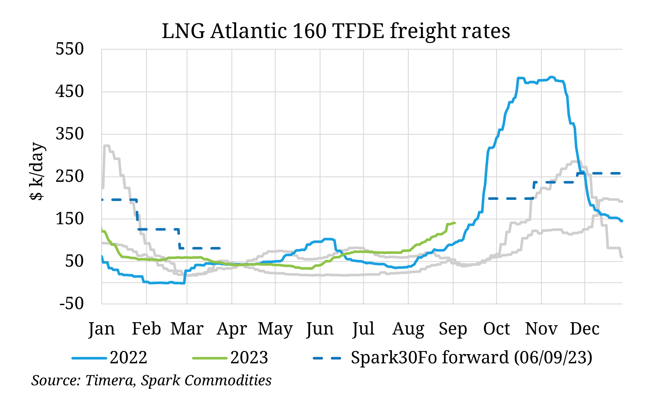 LNG charter rates climb amidst steep contango