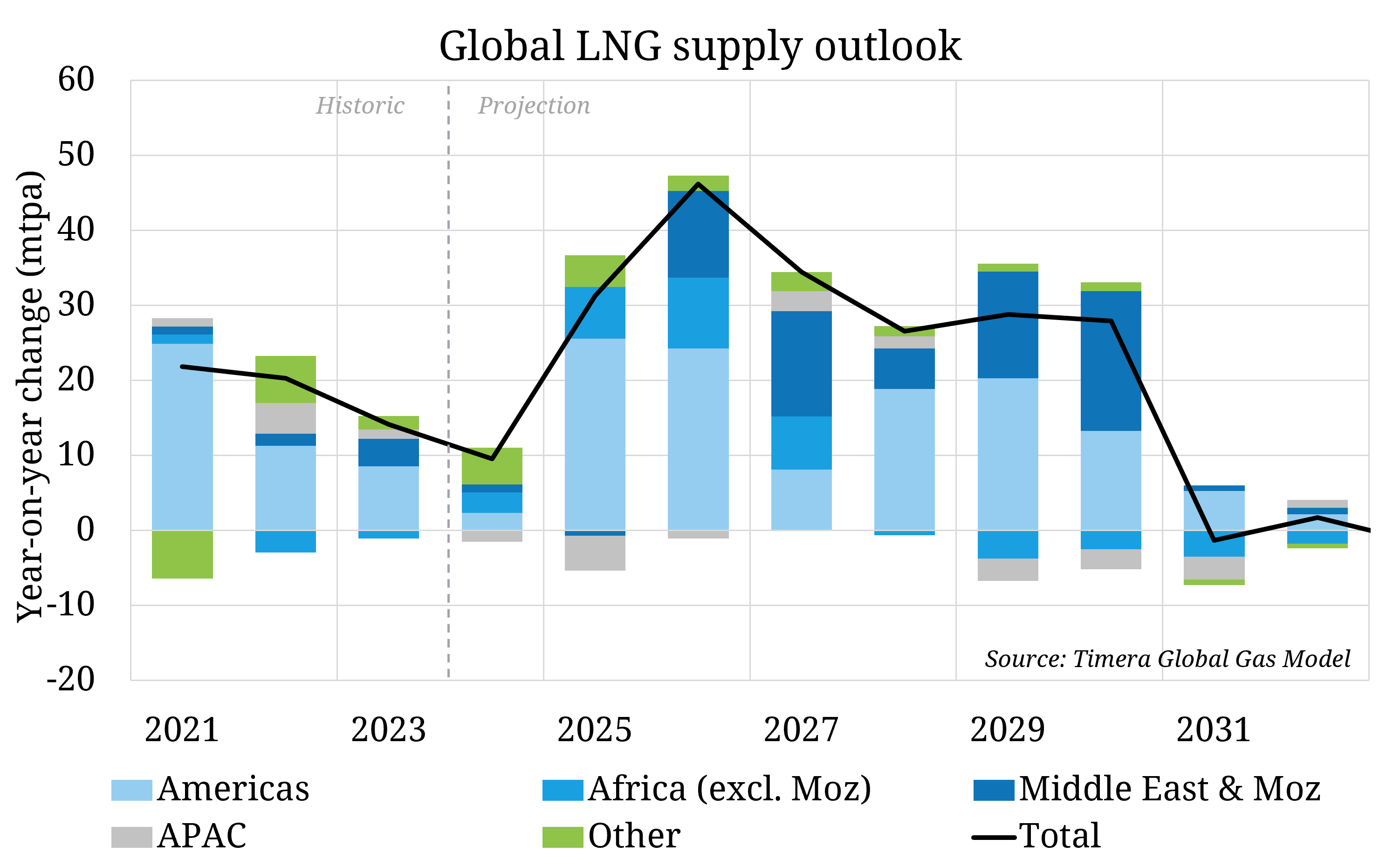 US poses regulatory risk to LNG exports