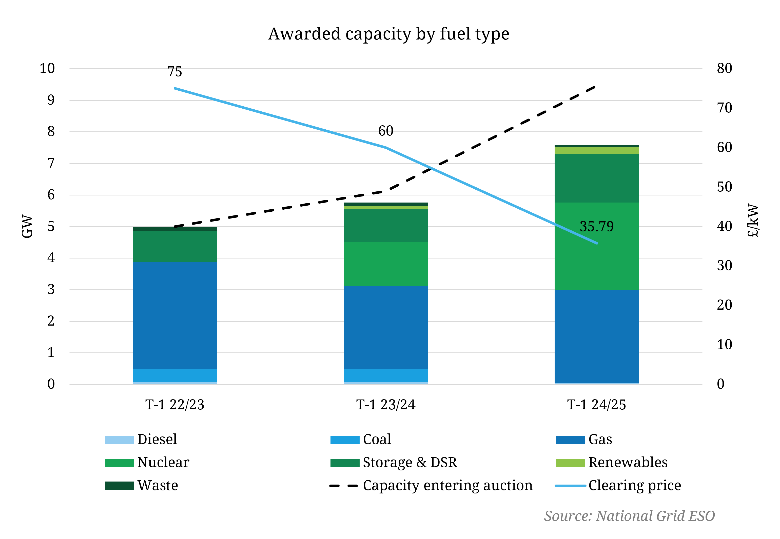 T-1 capacity auction clears at £35.79/kW