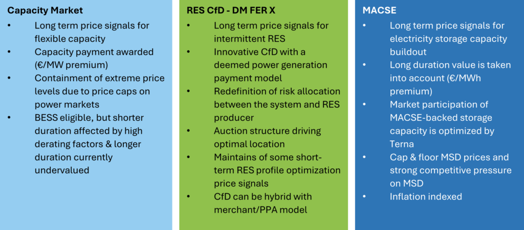 3 Pillars of Italian power market policy - Capacity Market; RES CfD - DM FER X; MACSE